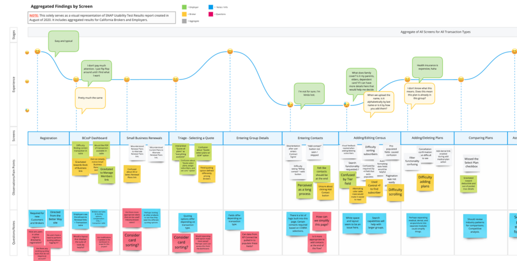 Journey map demonstrating  phases of work along a transaction and users sentiments along the way.