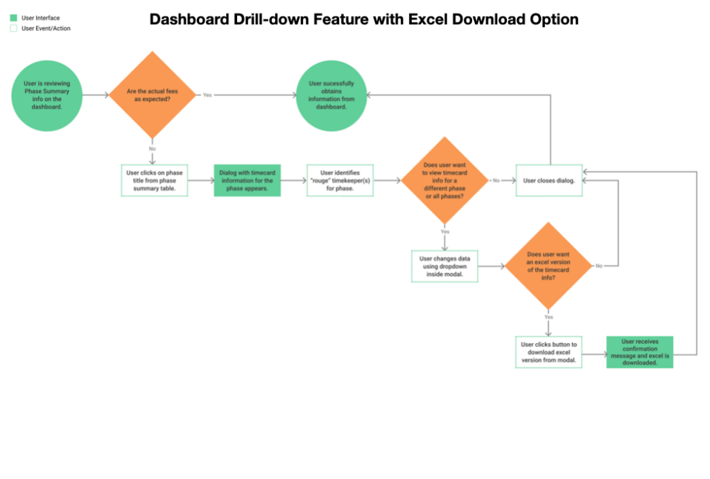 Diagram demonstrating the task flow for users.